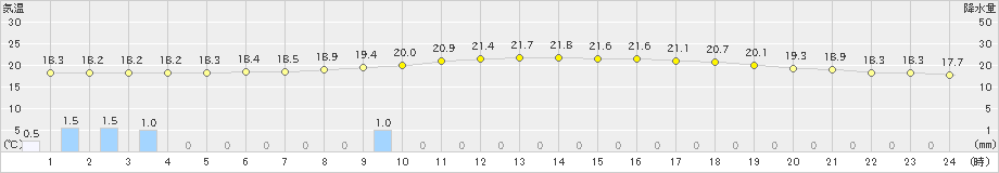 益田(>2019年10月19日)のアメダスグラフ