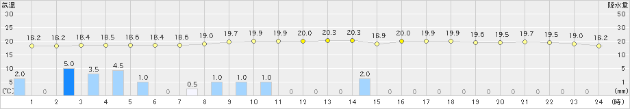 境(>2019年10月19日)のアメダスグラフ