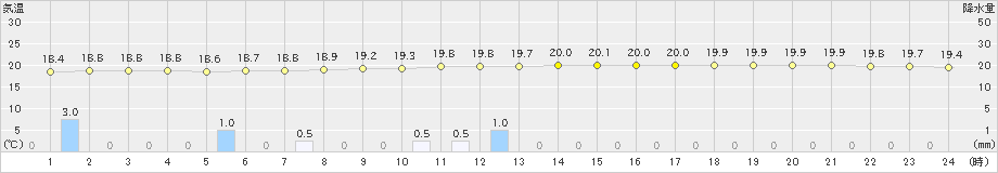 塩津(>2019年10月19日)のアメダスグラフ