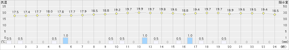 米子(>2019年10月19日)のアメダスグラフ