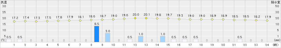 鳥取(>2019年10月19日)のアメダスグラフ