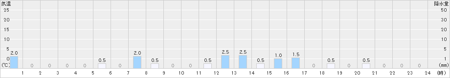 関金(>2019年10月19日)のアメダスグラフ