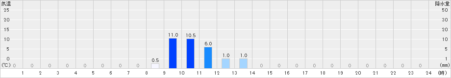 若桜(>2019年10月19日)のアメダスグラフ