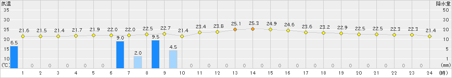 室戸岬(>2019年10月19日)のアメダスグラフ