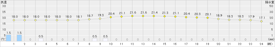 萩(>2019年10月19日)のアメダスグラフ