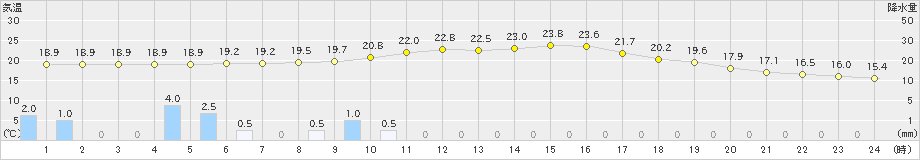 岩国(>2019年10月19日)のアメダスグラフ