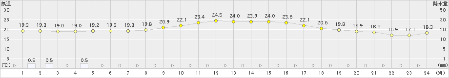 防府(>2019年10月19日)のアメダスグラフ