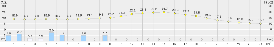 玖珂(>2019年10月19日)のアメダスグラフ