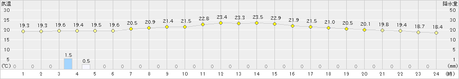 下関(>2019年10月19日)のアメダスグラフ