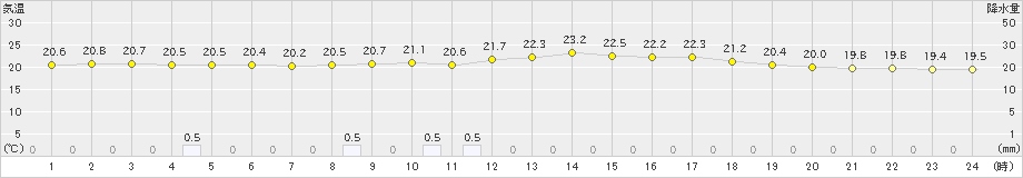 安下庄(>2019年10月19日)のアメダスグラフ