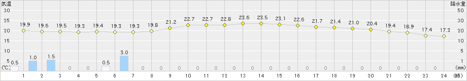 中津(>2019年10月19日)のアメダスグラフ