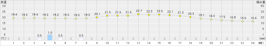 院内(>2019年10月19日)のアメダスグラフ