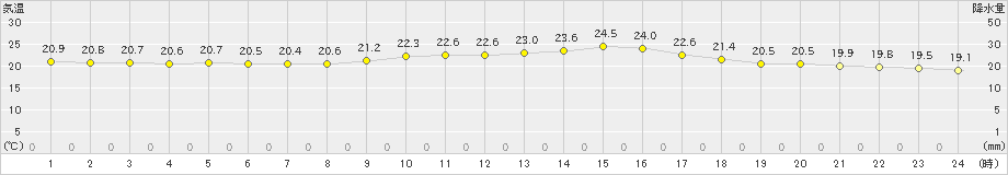 杵築(>2019年10月19日)のアメダスグラフ