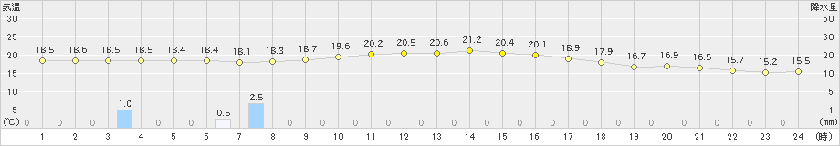 玖珠(>2019年10月19日)のアメダスグラフ