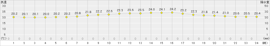 大分(>2019年10月19日)のアメダスグラフ