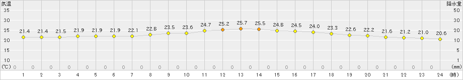 蒲江(>2019年10月19日)のアメダスグラフ