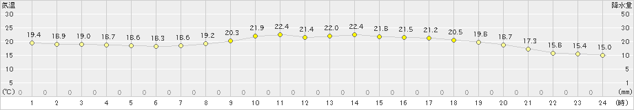 高千穂(>2019年10月19日)のアメダスグラフ