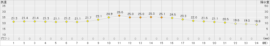 日向(>2019年10月19日)のアメダスグラフ