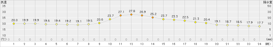 神門(>2019年10月19日)のアメダスグラフ