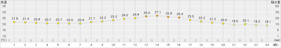 加久藤(>2019年10月19日)のアメダスグラフ