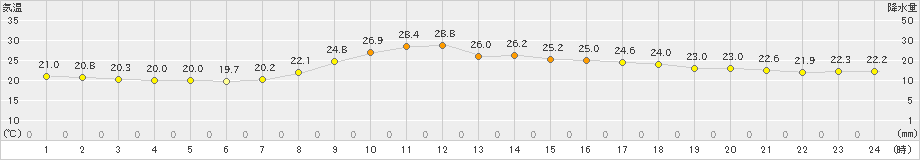 西都(>2019年10月19日)のアメダスグラフ