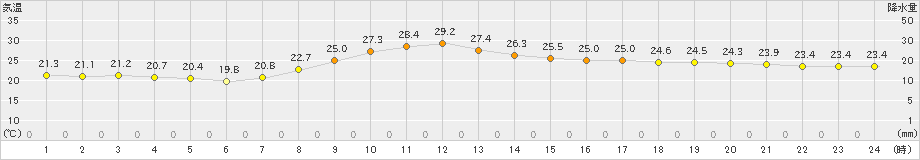 赤江(>2019年10月19日)のアメダスグラフ