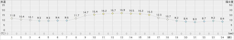 共和(>2019年10月20日)のアメダスグラフ