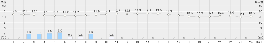 斜里(>2019年10月20日)のアメダスグラフ