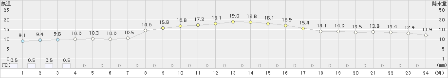 帯広(>2019年10月20日)のアメダスグラフ