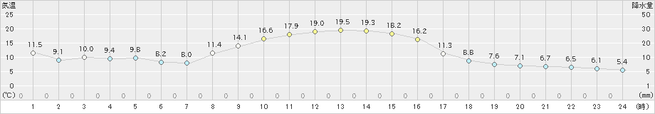 大岸(>2019年10月20日)のアメダスグラフ