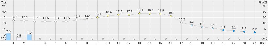 新和(>2019年10月20日)のアメダスグラフ