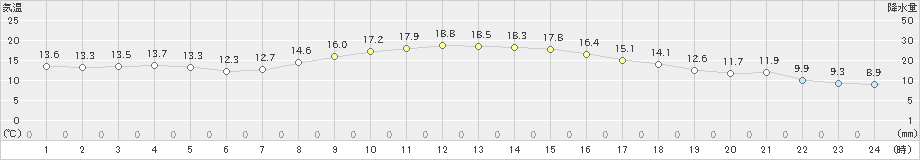 木古内(>2019年10月20日)のアメダスグラフ