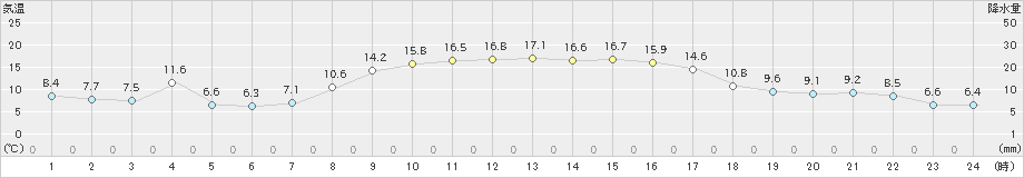 今金(>2019年10月20日)のアメダスグラフ