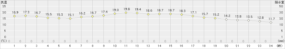 石巻(>2019年10月20日)のアメダスグラフ