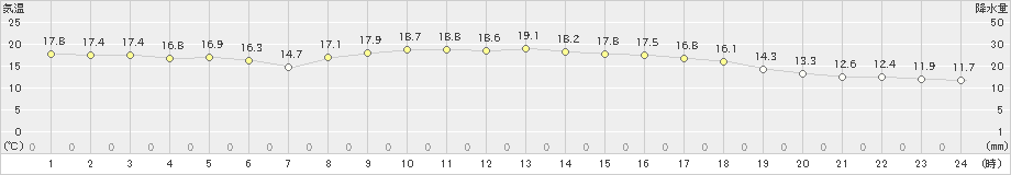 酒田(>2019年10月20日)のアメダスグラフ