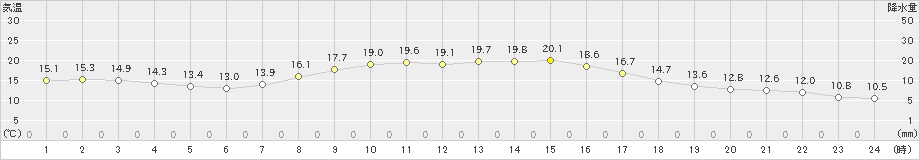 山形(>2019年10月20日)のアメダスグラフ