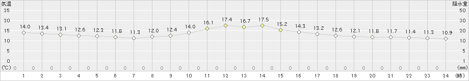 東御(>2019年10月20日)のアメダスグラフ