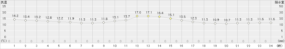 軽井沢(>2019年10月20日)のアメダスグラフ