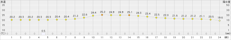 三島(>2019年10月20日)のアメダスグラフ