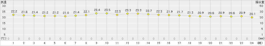 稲取(>2019年10月20日)のアメダスグラフ