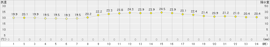 磐田(>2019年10月20日)のアメダスグラフ