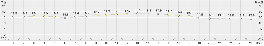 神岡(>2019年10月20日)のアメダスグラフ