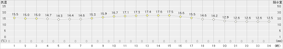 白川(>2019年10月20日)のアメダスグラフ