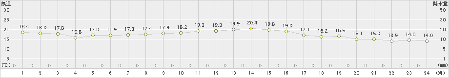 萩原(>2019年10月20日)のアメダスグラフ