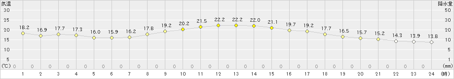 樽見(>2019年10月20日)のアメダスグラフ