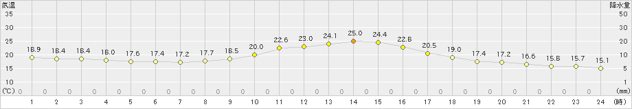 恵那(>2019年10月20日)のアメダスグラフ