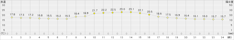 関ケ原(>2019年10月20日)のアメダスグラフ