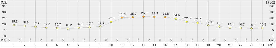 多治見(>2019年10月20日)のアメダスグラフ