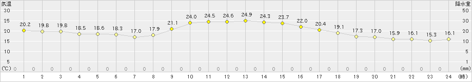 四日市(>2019年10月20日)のアメダスグラフ