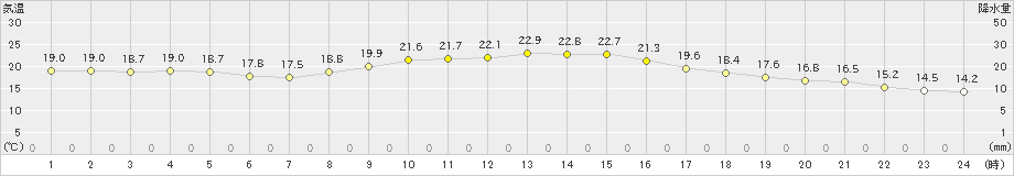 上野(>2019年10月20日)のアメダスグラフ